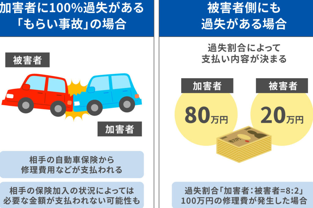 もらい事故の修理費用はどこまでカバーされるか