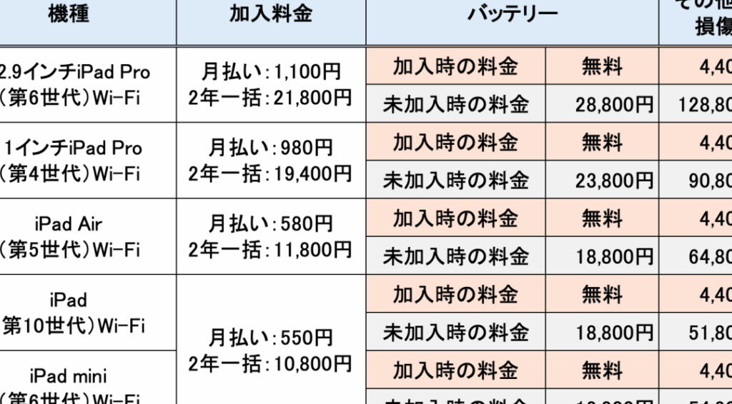 アップルケアで画面修理をしたらいくらかかる？